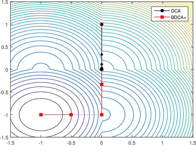 Figure 1 for Using positive spanning sets to achieve stationarity with the Boosted DC Algorithm