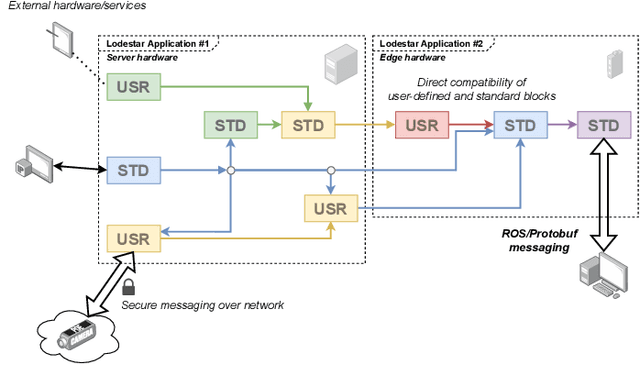 Figure 1 for Lodestar: An Integrated Embedded Real-Time Control Engine