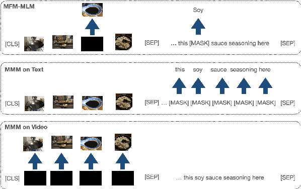 Figure 3 for VLM: Task-agnostic Video-Language Model Pre-training for Video Understanding