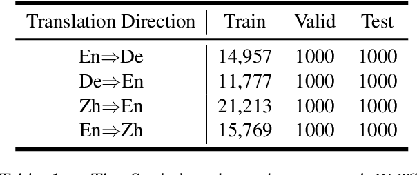 Figure 2 for WeTS: A Benchmark for Translation Suggestion