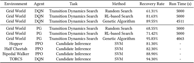 Figure 4 for How You Act Tells a Lot: Privacy-Leakage Attack on Deep Reinforcement Learning