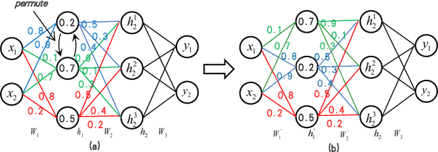 Figure 1 for Understanding Weight Similarity of Neural Networks via Chain Normalization Rule and Hypothesis-Training-Testing