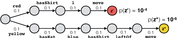 Figure 3 for From Language to Programs: Bridging Reinforcement Learning and Maximum Marginal Likelihood