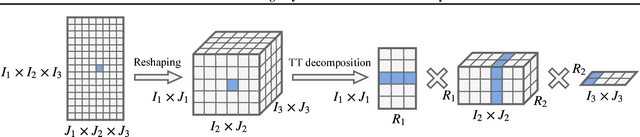 Figure 1 for Tensorized Embedding Layers for Efficient Model Compression