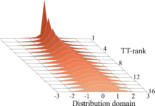 Figure 3 for Tensorized Embedding Layers for Efficient Model Compression