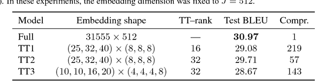 Figure 4 for Tensorized Embedding Layers for Efficient Model Compression