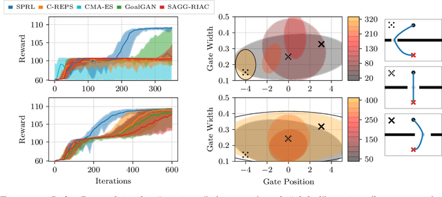 Figure 3 for A Probabilistic Interpretation of Self-Paced Learning with Applications to Reinforcement Learning