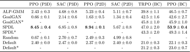 Figure 2 for A Probabilistic Interpretation of Self-Paced Learning with Applications to Reinforcement Learning