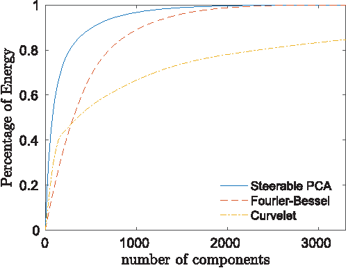 Figure 3 for Fast Steerable Principal Component Analysis