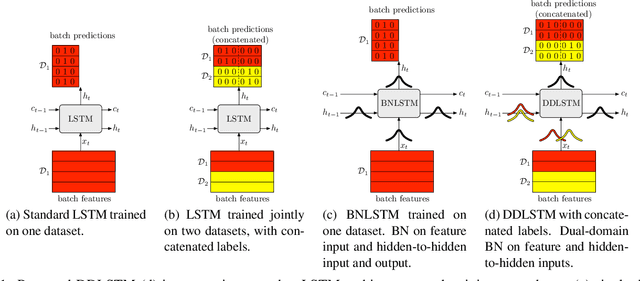 Figure 1 for DDLSTM: Dual-Domain LSTM for Cross-Dataset Action Recognition
