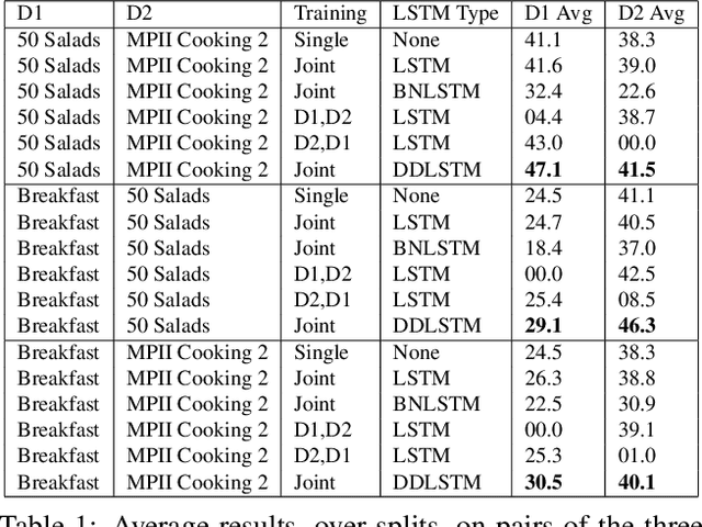 Figure 2 for DDLSTM: Dual-Domain LSTM for Cross-Dataset Action Recognition