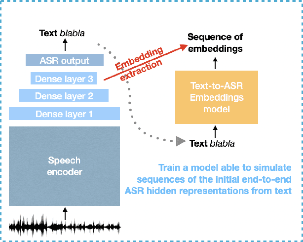 Figure 1 for End-to-end model for named entity recognition from speech without paired training data