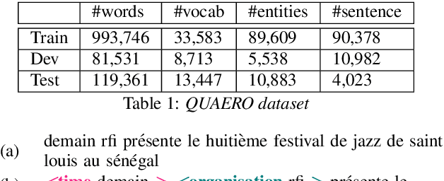 Figure 2 for End-to-end model for named entity recognition from speech without paired training data