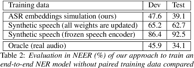 Figure 4 for End-to-end model for named entity recognition from speech without paired training data