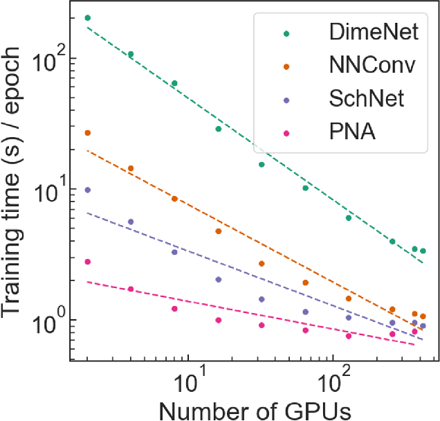 Figure 4 for Scalable Geometric Deep Learning on Molecular Graphs