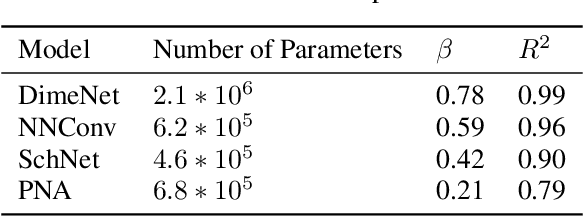 Figure 2 for Scalable Geometric Deep Learning on Molecular Graphs
