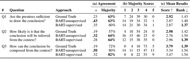 Figure 4 for Assessing the Sufficiency of Arguments through Conclusion Generation