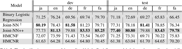 Figure 3 for Multi-class Multilingual Classification of Wikipedia Articles Using Extended Named Entity Tag Set