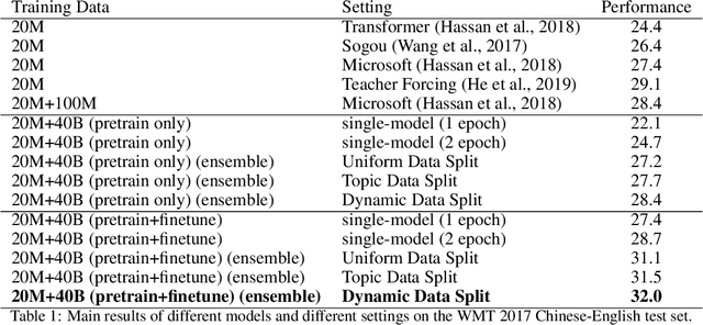 Figure 2 for Large-scale Pretraining for Neural Machine Translation with Tens of Billions of Sentence Pairs