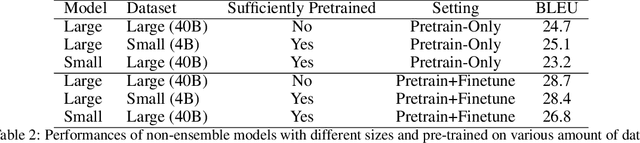 Figure 4 for Large-scale Pretraining for Neural Machine Translation with Tens of Billions of Sentence Pairs