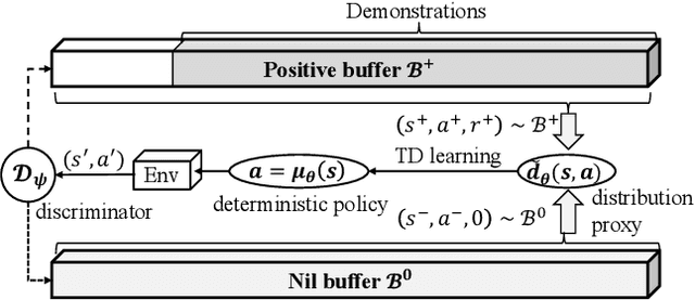 Figure 1 for Deterministic and Discriminative Imitation (D2-Imitation): Revisiting Adversarial Imitation for Sample Efficiency