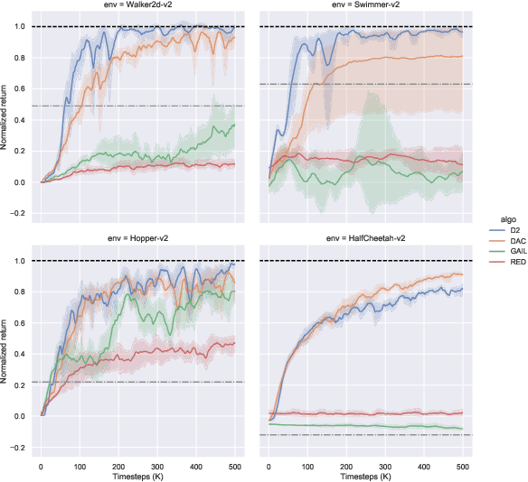 Figure 3 for Deterministic and Discriminative Imitation (D2-Imitation): Revisiting Adversarial Imitation for Sample Efficiency