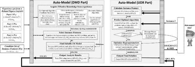 Figure 1 for Auto-Model: Utilizing Research Papers and HPO Techniques to Deal with the CASH problem