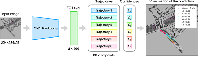 Figure 3 for MotionCNN: A Strong Baseline for Motion Prediction in Autonomous Driving