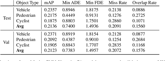 Figure 4 for MotionCNN: A Strong Baseline for Motion Prediction in Autonomous Driving