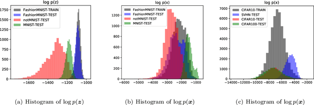 Figure 1 for Out-of-Distribution Detection with Distance Guarantee in Deep Generative Models