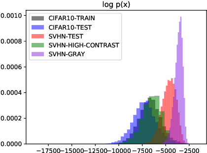 Figure 3 for Out-of-Distribution Detection with Distance Guarantee in Deep Generative Models