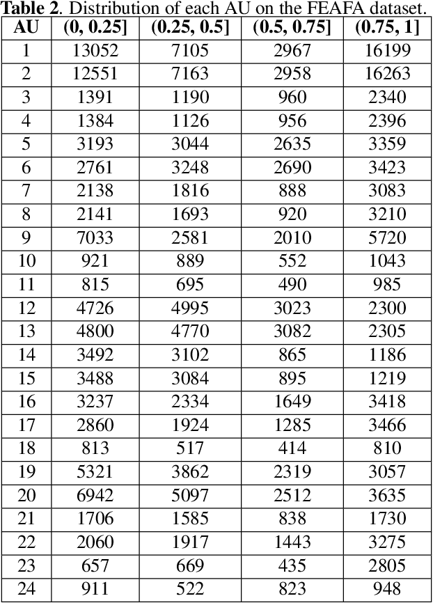 Figure 4 for FEAFA: A Well-Annotated Dataset for Facial Expression Analysis and 3D Facial Animation