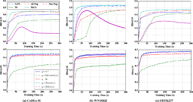 Figure 4 for Swift and Sure: Hardness-aware Contrastive Learning for Low-dimensional Knowledge Graph Embeddings