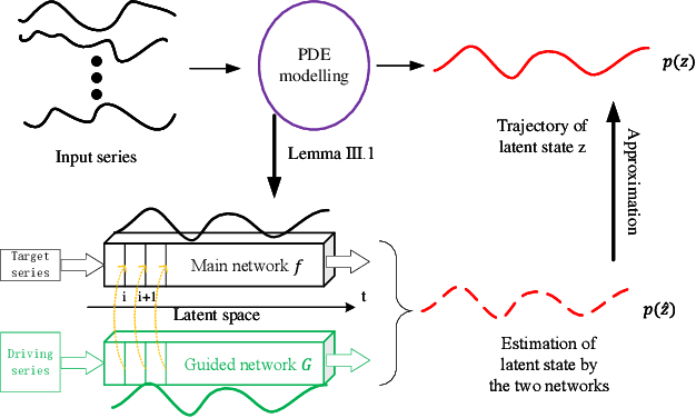 Figure 3 for EgPDE-Net: Building Continuous Neural Networks for Time Series Prediction with Exogenous Variables