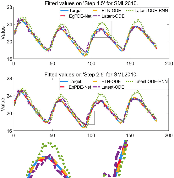 Figure 4 for EgPDE-Net: Building Continuous Neural Networks for Time Series Prediction with Exogenous Variables