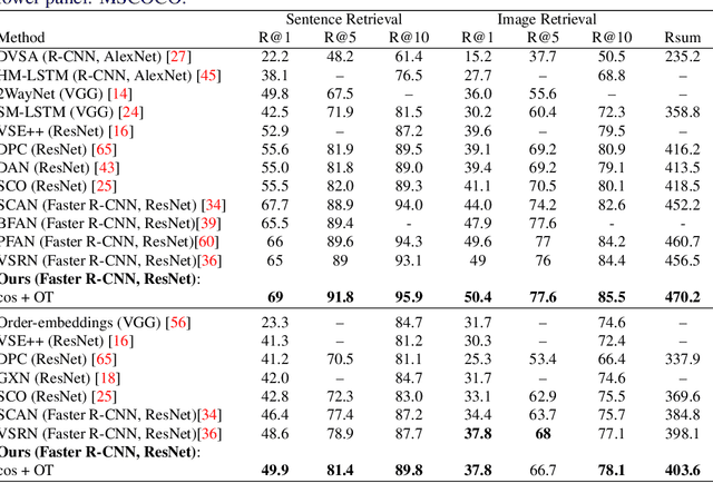 Figure 2 for Weakly supervised cross-domain alignment with optimal transport