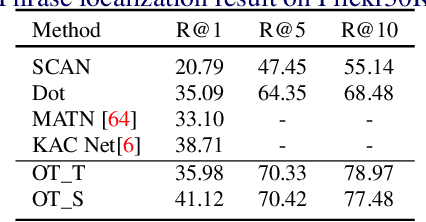 Figure 4 for Weakly supervised cross-domain alignment with optimal transport