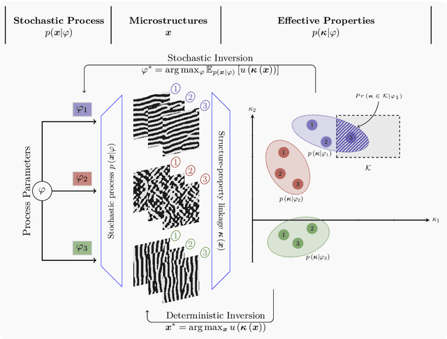 Figure 1 for Self-supervised optimization of random material microstructures in the small-data regime