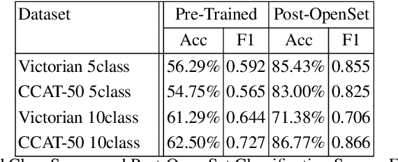 Figure 2 for Moving Towards Open Set Incremental Learning: Readily Discovering New Authors