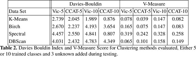 Figure 4 for Moving Towards Open Set Incremental Learning: Readily Discovering New Authors