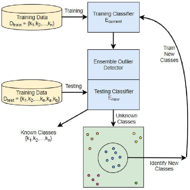 Figure 1 for Moving Towards Open Set Incremental Learning: Readily Discovering New Authors