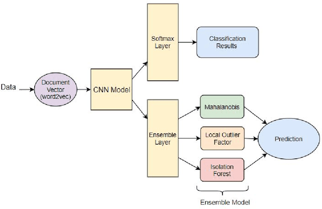 Figure 3 for Moving Towards Open Set Incremental Learning: Readily Discovering New Authors