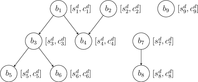 Figure 3 for S-DABT: Schedule and Dependency-Aware Bug Triage in Open-Source Bug Tracking Systems