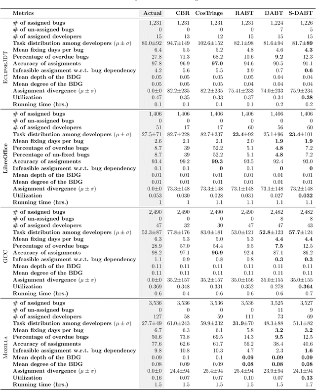 Figure 4 for S-DABT: Schedule and Dependency-Aware Bug Triage in Open-Source Bug Tracking Systems
