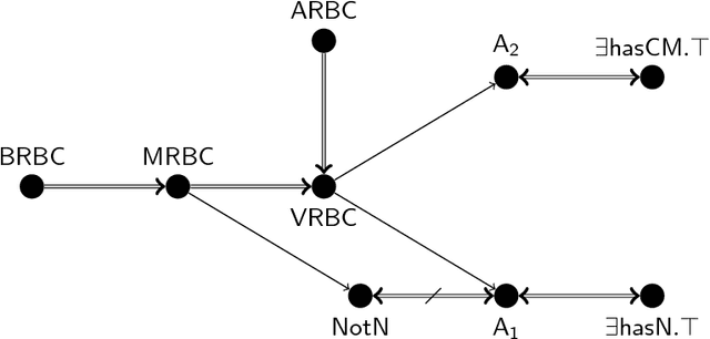 Figure 1 for A Polynomial Time Subsumption Algorithm for Nominal Safe $\mathcal{ELO}_\bot$ under Rational Closure