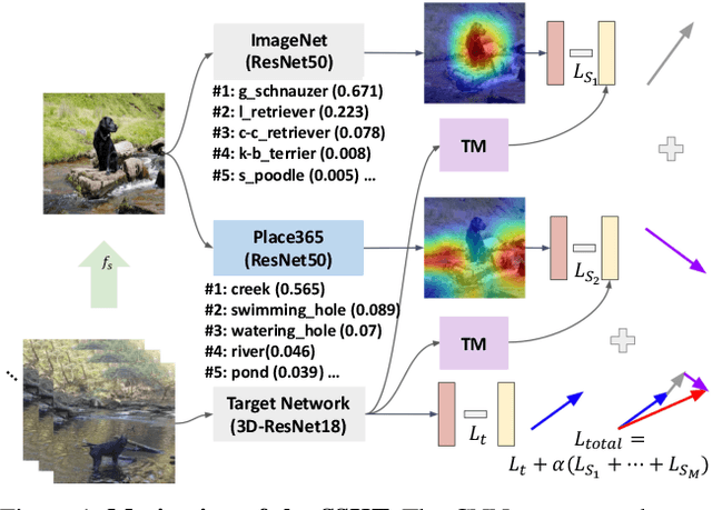 Figure 1 for Self-Supervised Knowledge Transfer via Loosely Supervised Auxiliary Tasks