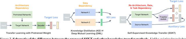 Figure 3 for Self-Supervised Knowledge Transfer via Loosely Supervised Auxiliary Tasks