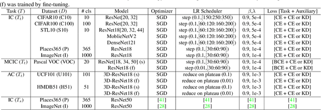 Figure 2 for Self-Supervised Knowledge Transfer via Loosely Supervised Auxiliary Tasks