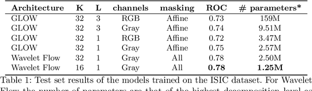 Figure 2 for Efficient Out-of-Distribution Detection of Melanoma with Wavelet-based Normalizing Flows
