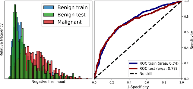 Figure 4 for Efficient Out-of-Distribution Detection of Melanoma with Wavelet-based Normalizing Flows
